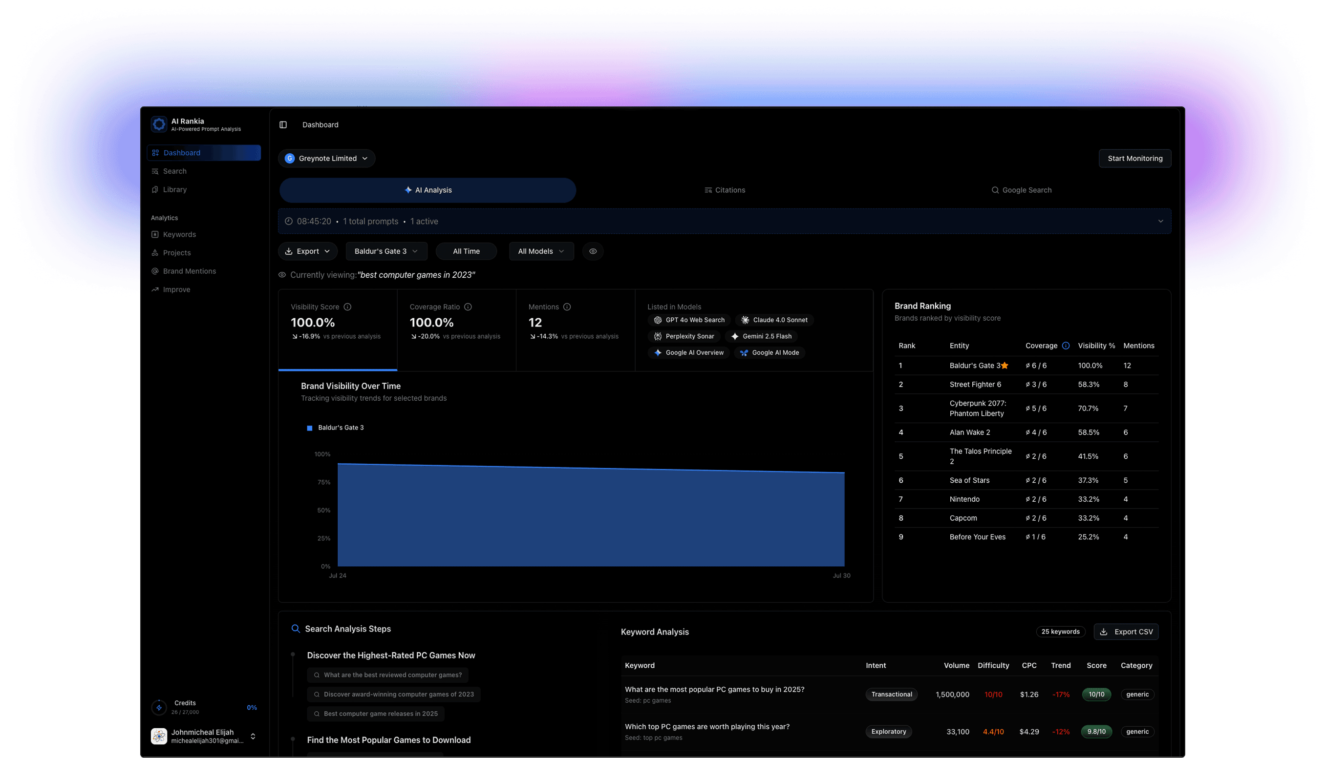 AI Rankia Dashboard